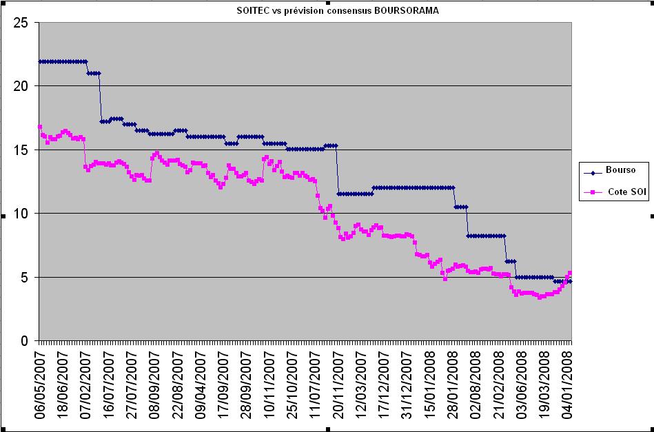 SOI vs consensus
